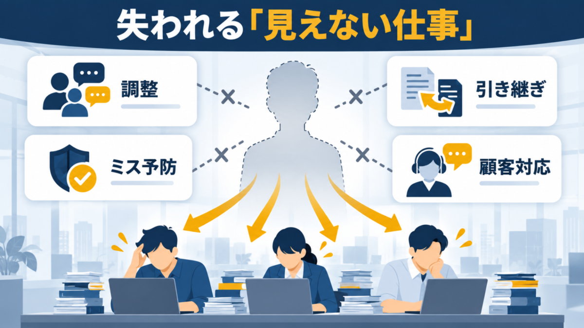 有能社員の退職で調整・ミス予防・引き継ぎ・顧客対応が失われる流れ