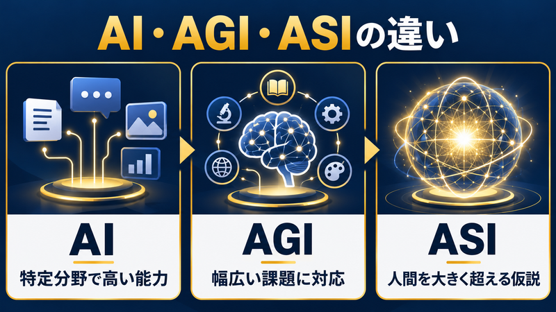 AI・AGI・ASIの違いを3段階で示した比較図