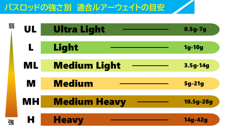 適合ルアーウェイトの目安