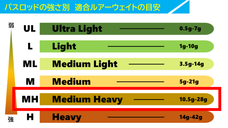 適合ルアーウェイトの目安MH