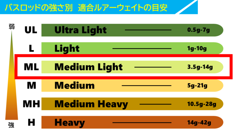 適合ルアーウェイトの目安ML
