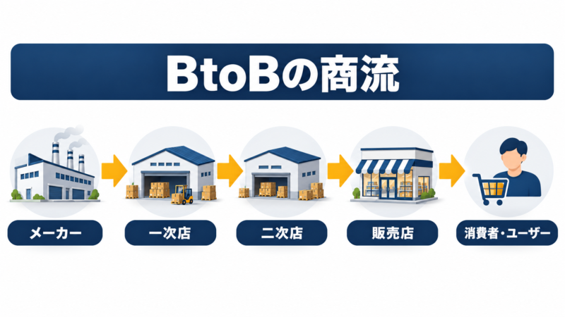 メーカーから一次店、二次店、販売店、消費者・ユーザーへ流れるBtoBの商流