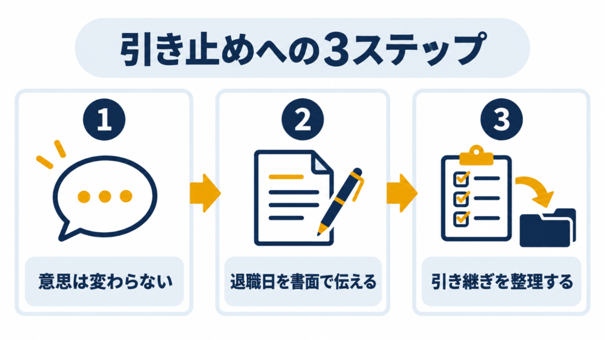 退職の意思を伝えてから引き継ぎまで進める3ステップの図解