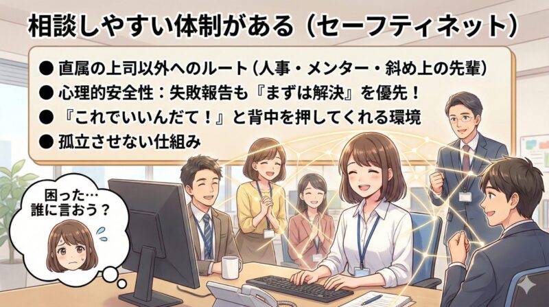 相談しやすい体制がある(セーフティネット)