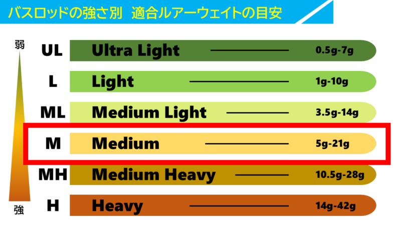 適合ルアーウェイトの目安M