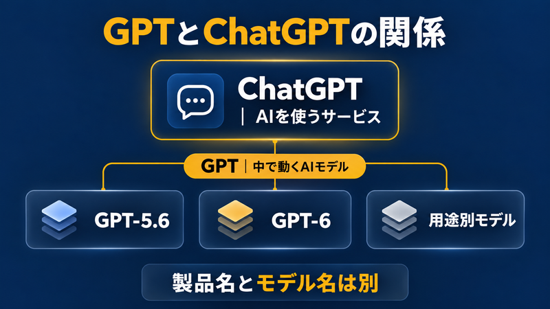 GPTモデルとChatGPTサービスの関係を整理した図