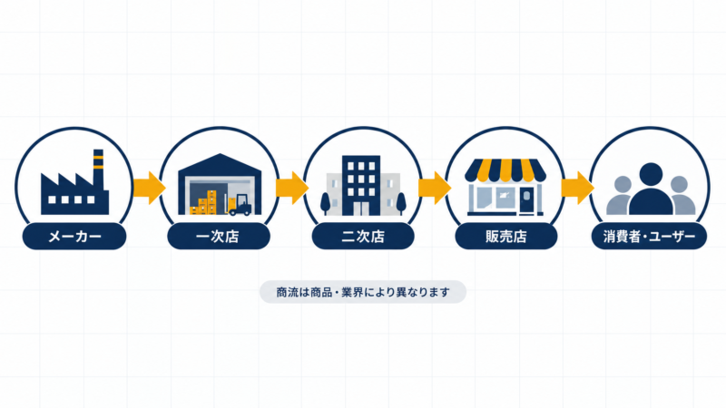 メーカーから一次店、二次店、販売店、消費者・ユーザーへつながるBtoBの基本商流