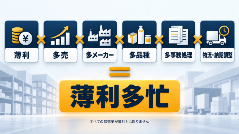 薄利、多売、多メーカー、多品種、多事務処理、物流・納期調整が掛け合わさり薄利多忙になる構造