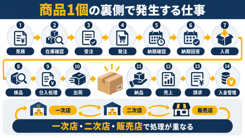 BtoBで商品1個を販売するときに発生する見積から入金管理までの14工程
