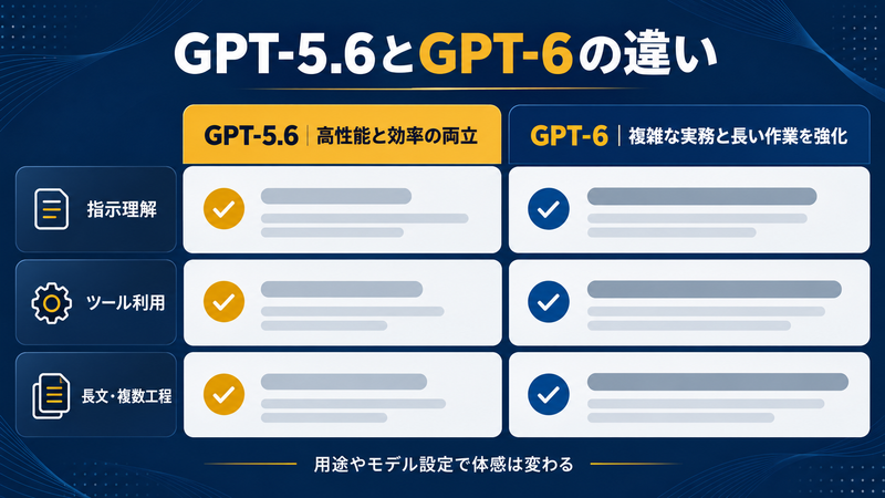 GPT-5.6とGPT-6の違いを指示理解・ツール利用・長い作業で比較した図