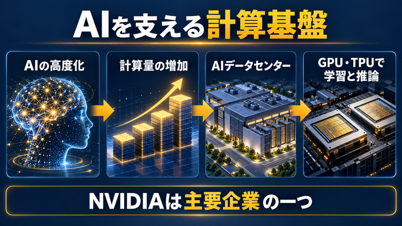 AIの高度化からデータセンターとGPUによる学習・推論までの関係図