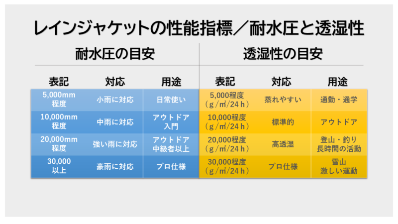 レインジャケット・カッパの耐水圧と透湿性の目安