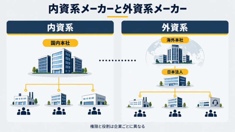 内資系メーカーと外資系メーカーの本社と日本法人の関係
