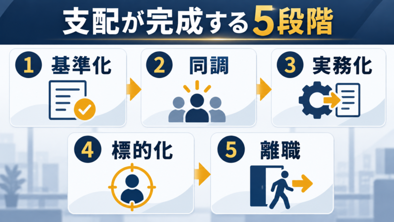 基準化・同調・実務化・標的化・離職で進む職場支配の5段階