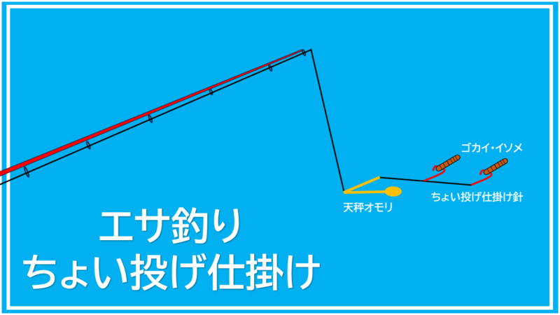 エサ釣り・ちょい投げ仕掛け図解