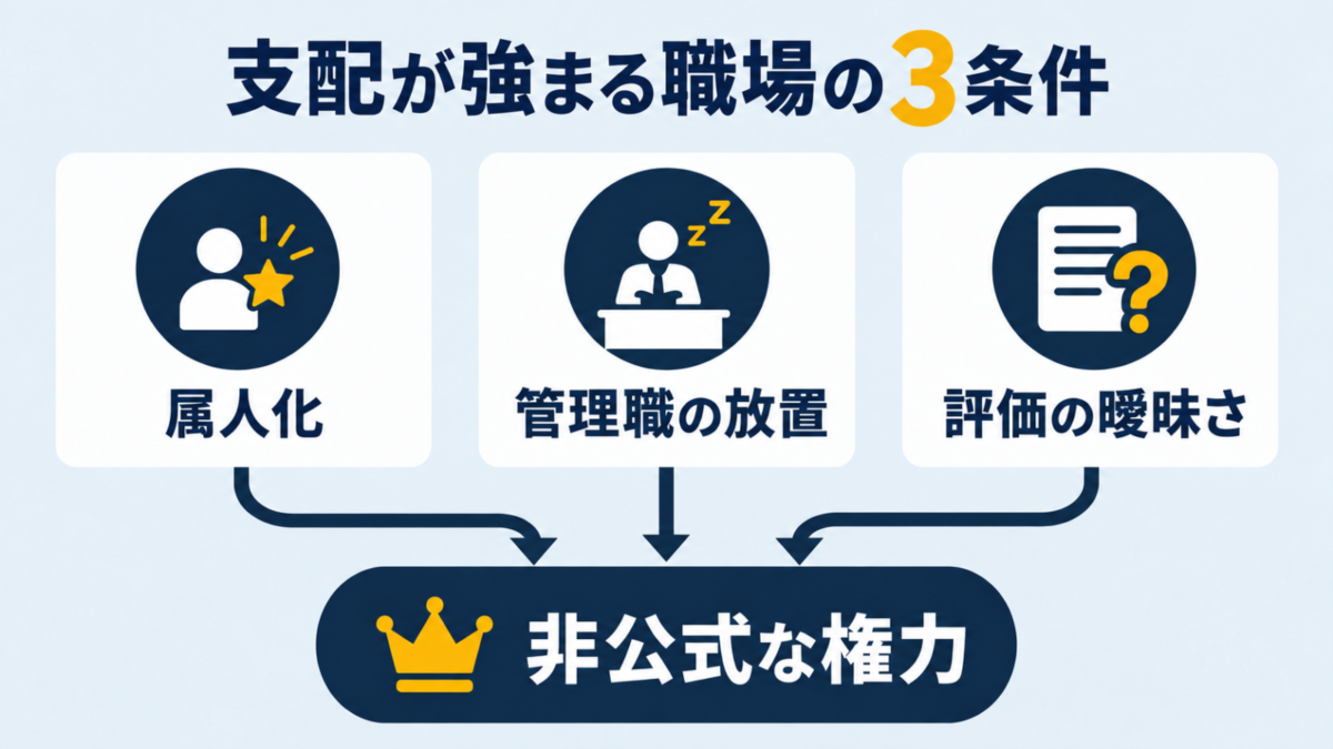 仕事の属人化と管理職の放置と曖昧な評価が非公式な権力につながる図解