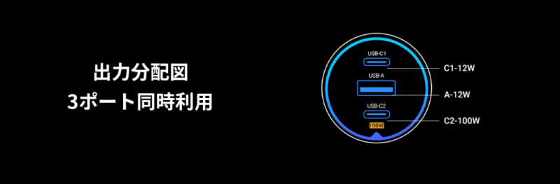 UGREENの130WカーチャージャーCD293　3ポート使用　Amazon引用