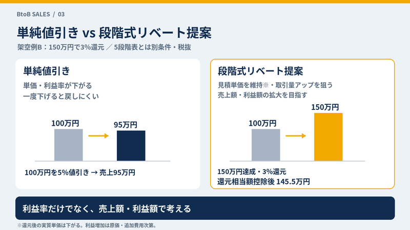 単純値引きで売上95万円になる例と取引拡大後の還元控除額145.5万円の比較