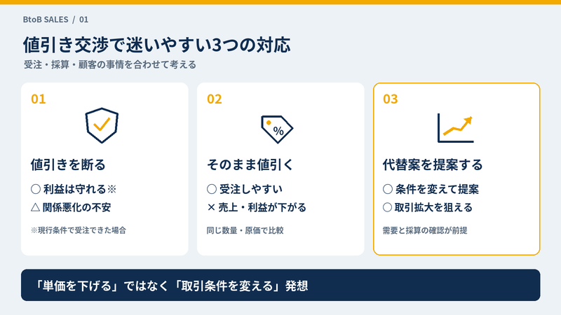 値引きを断る、そのまま値引く、代替案を提案する対応の比較