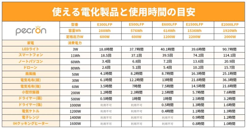 PECRONポータブル電源、使用時間の目安