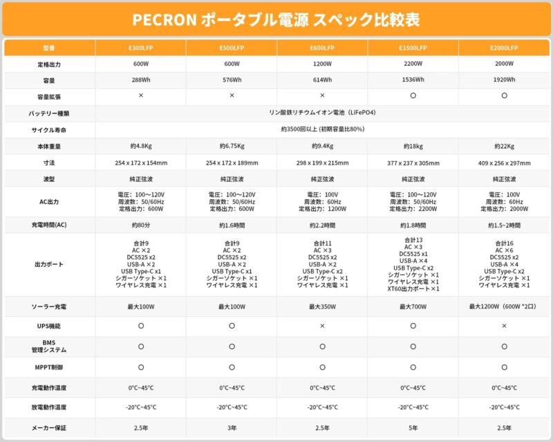 PECRONポータブル電源スペック表