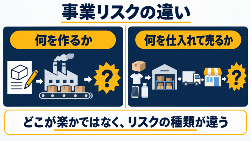 メーカーの何を作るかと卸売業の何を仕入れて売るかの事業リスク比較
