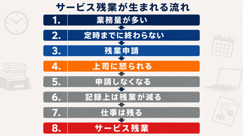 残業申請を怒られて申請しなくなりサービス残業が生まれる流れ