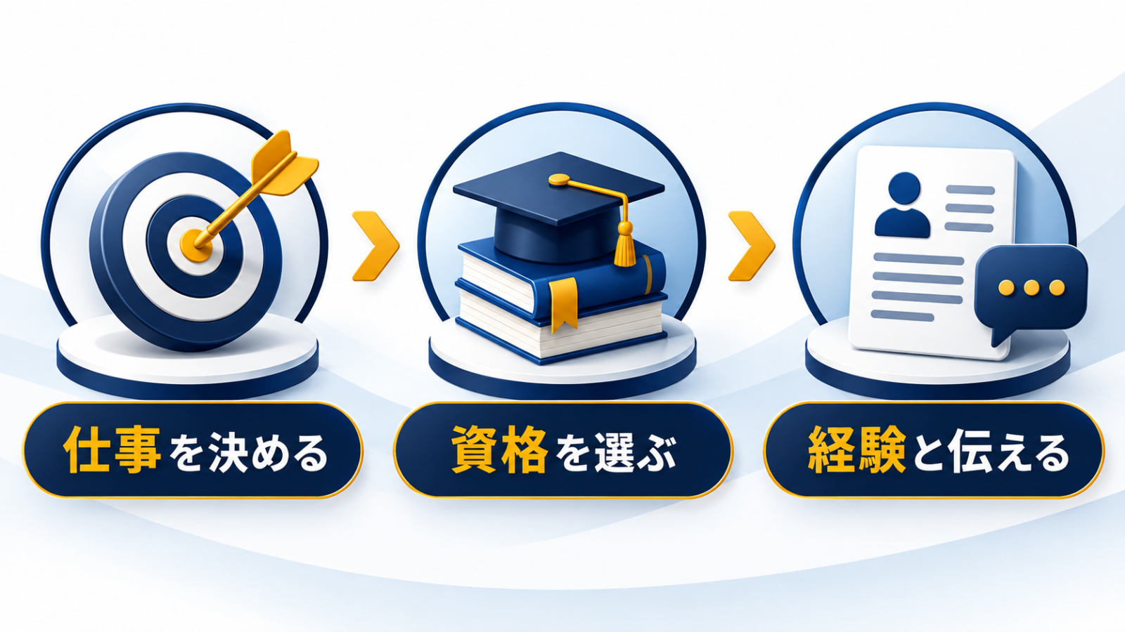 仕事から資格を選び経験と結び付ける流れ