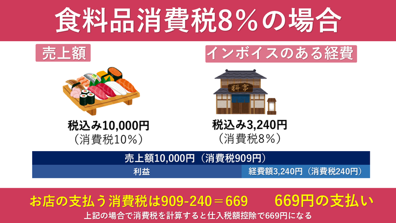 仕入税額控除:食料品税率8%で、売上にかかる消費税909円から仕入税額240円を控除し、納税額が約669円になる例
