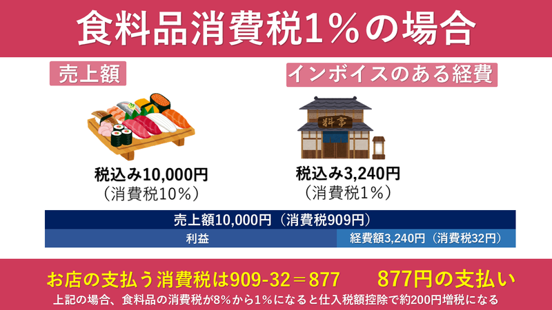 仕入税額控除:食料品税率1%で、税込み仕入額3,240円を据え置くと仕入税額が約32円になり、納税額が約877円になる例