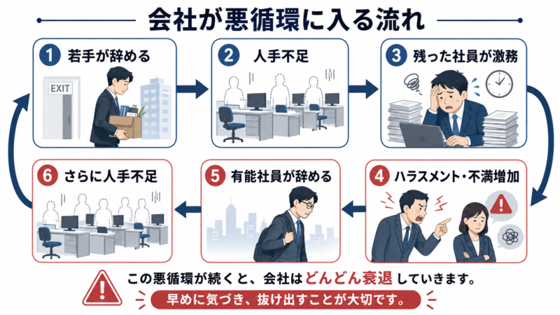 若手退職から人手不足と社員流出が続く会社の悪循環